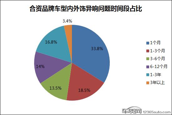 新车屡现内外饰异响 合资车型品质遭受考验