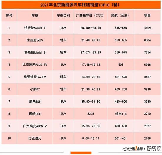 持标用户看过来 北京最畅销的10款新能源车