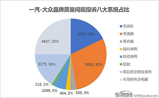 一汽-大众DSG故障仍在蔓延 探歌探岳受波及