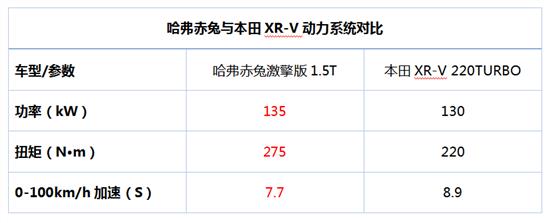 打破合资SUV神话 哈弗赤兔碾压本田XR-V