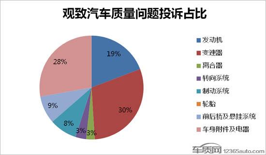 观致双离合变速箱故障频发 难负高品质之名