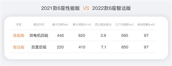 两款长续航版高合HiPhi X 有什么不同？