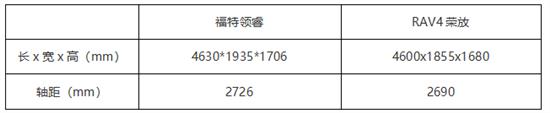 福特领睿丰田荣放实力争霸 谁是当打之年