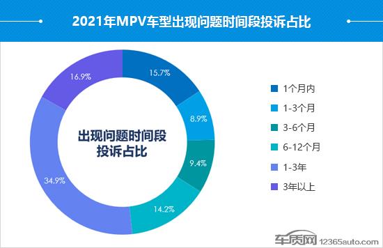 2021年度国内MPV投诉分析报告