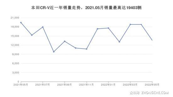 本田SUV 22万左右推荐 这几款闭眼入不出错