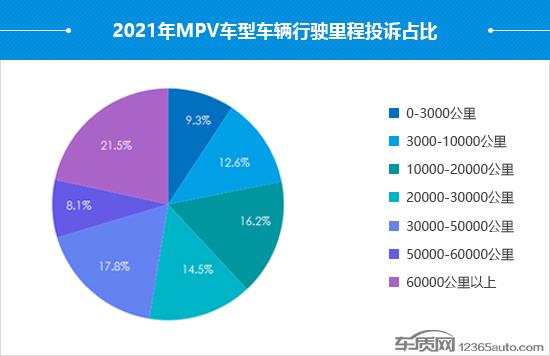 2021年度国内MPV投诉分析报告