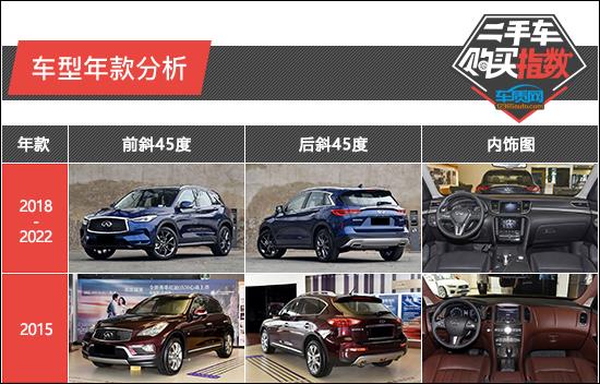 二手车购买指数：东风英菲尼迪QX50