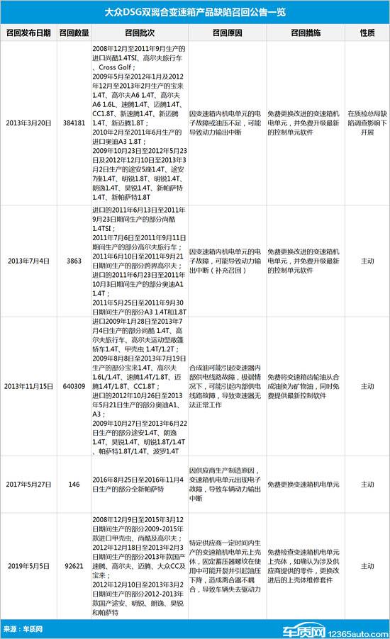 一汽-大众DSG故障仍在蔓延 探歌探岳受波及