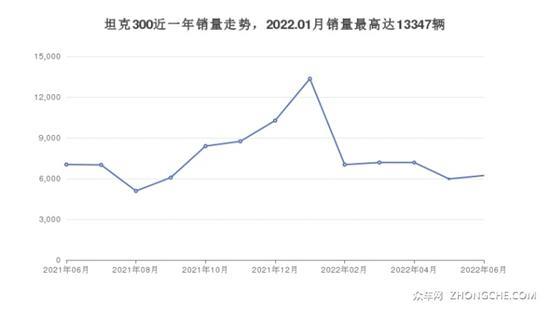32万左右的紧凑型SUV排行榜 这几款值得看