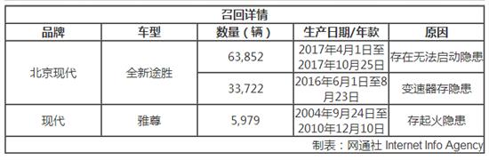 北京现代多款车存机械故障 发动机问题突出