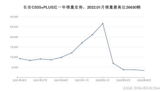 11万左右长安5座紧凑型SUV推荐 实力强大