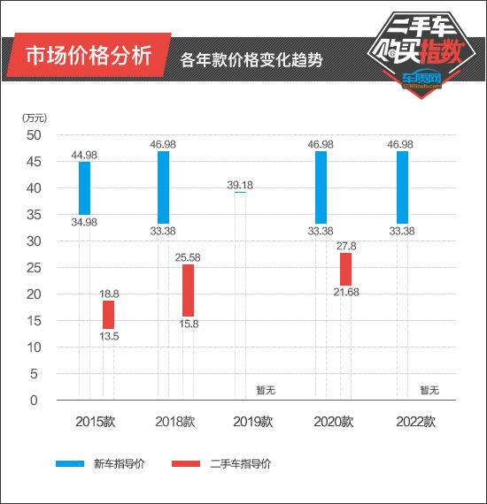 二手车购买指数：东风英菲尼迪QX50