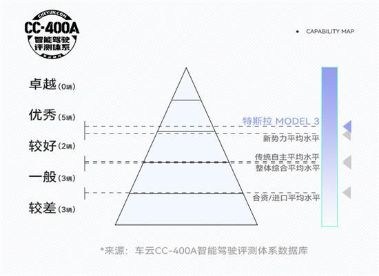 测试Model 3 特斯拉辅助驾驶还是行业标杆吗