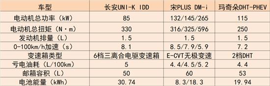 这三款刚刚上市不久的新车 谁更胜一筹？