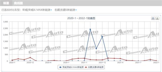 比亚迪驱逐舰05竟毫无对手？购车如何选择？