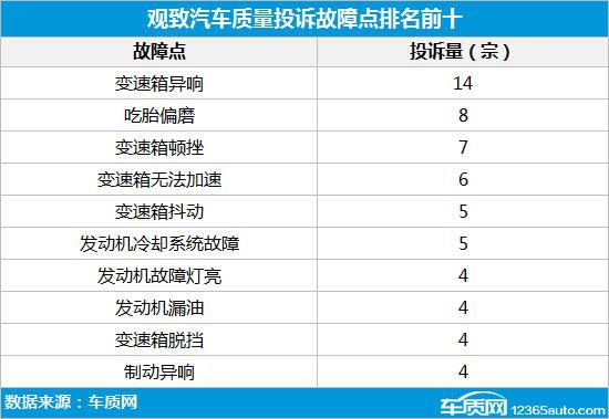 观致双离合变速箱故障频发 难负高品质之名