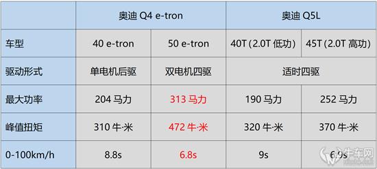 选燃油还是纯电 奥迪Q4 e-tron对比奥迪Q5L