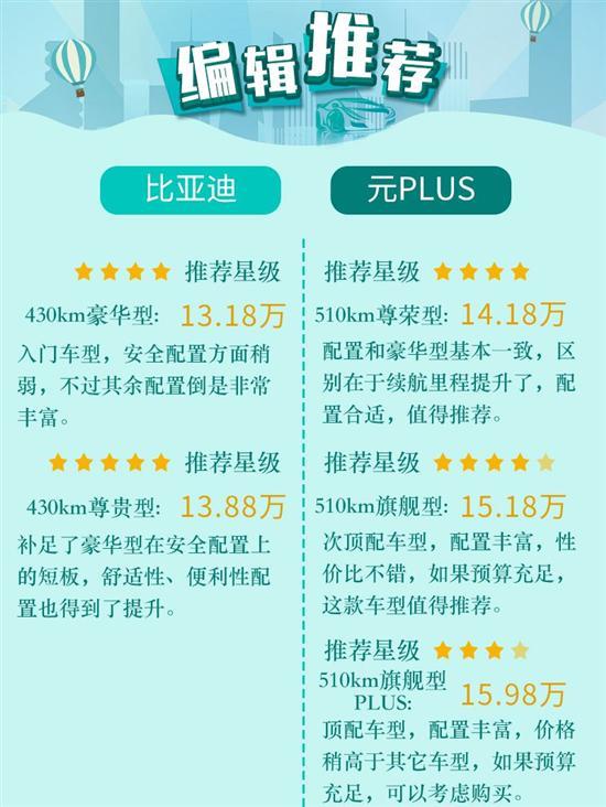 电动车里程够用就好 比亚迪元PLUS购车手册