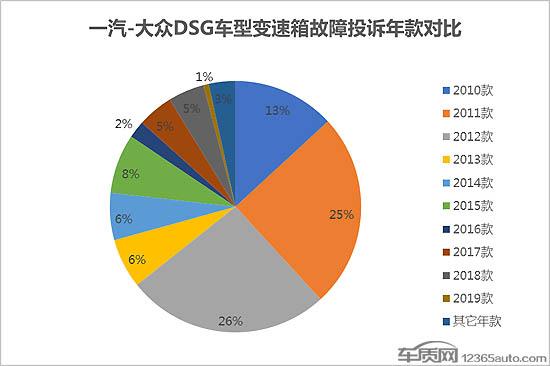 一汽-大众DSG故障仍在蔓延 探歌探岳受波及