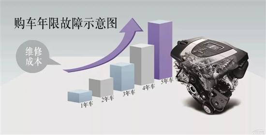 经销商服务运营力：汽车延保盈利模式分析