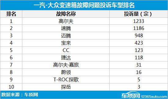 一汽-大众DSG故障仍在蔓延 探歌探岳受波及